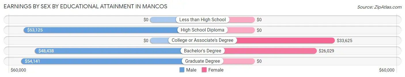 Earnings by Sex by Educational Attainment in Mancos