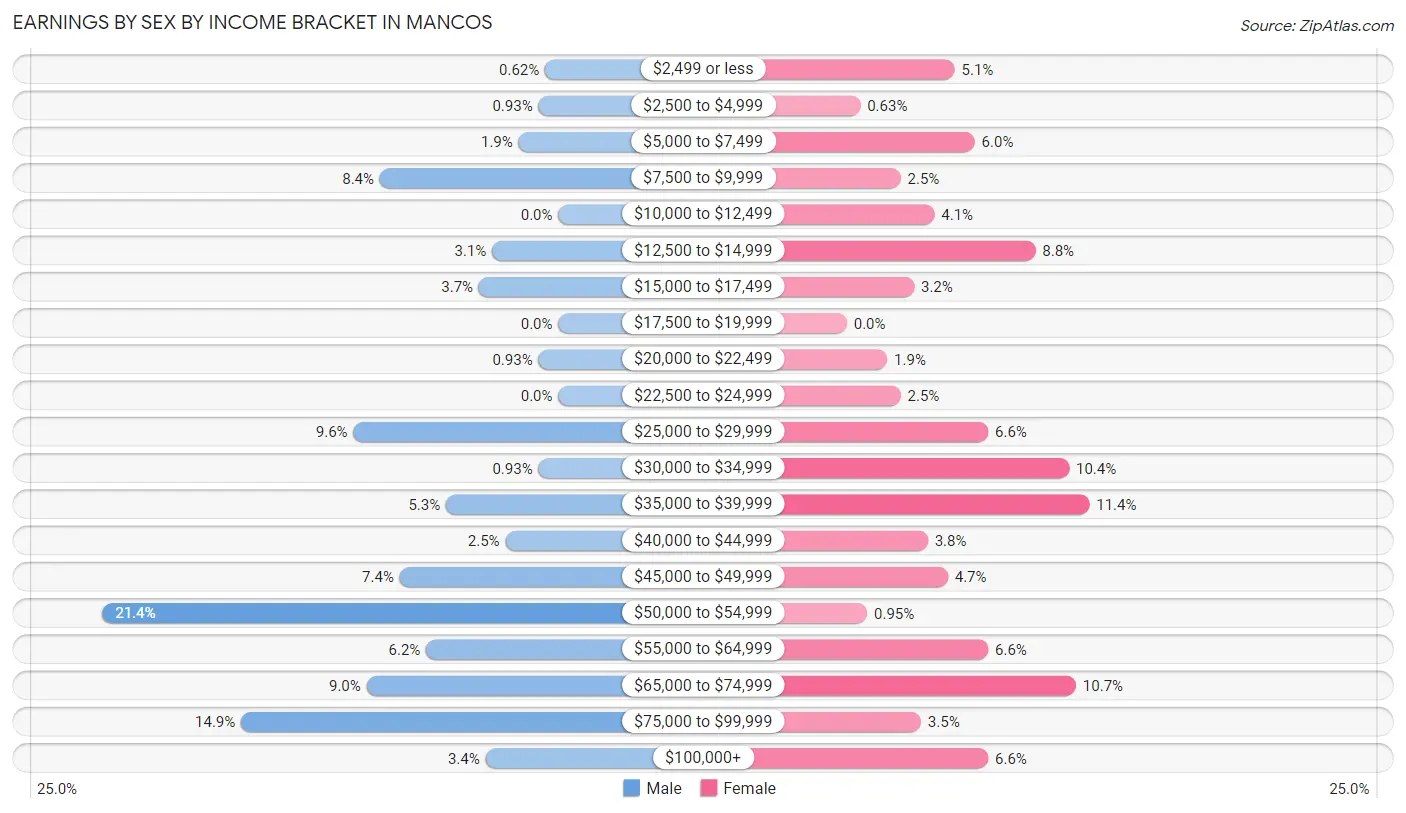 Earnings by Sex by Income Bracket in Mancos