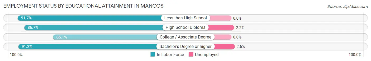 Employment Status by Educational Attainment in Mancos