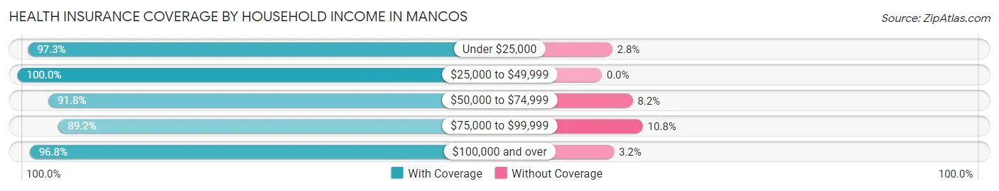 Health Insurance Coverage by Household Income in Mancos