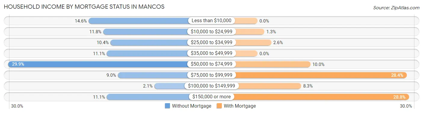 Household Income by Mortgage Status in Mancos