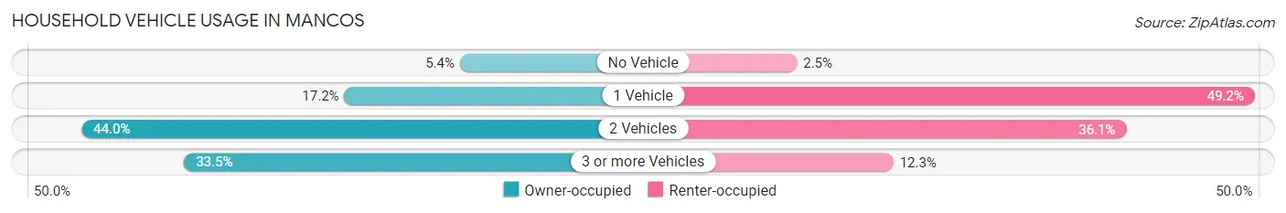 Household Vehicle Usage in Mancos