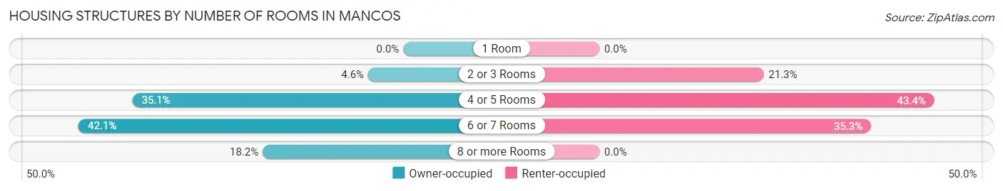Housing Structures by Number of Rooms in Mancos
