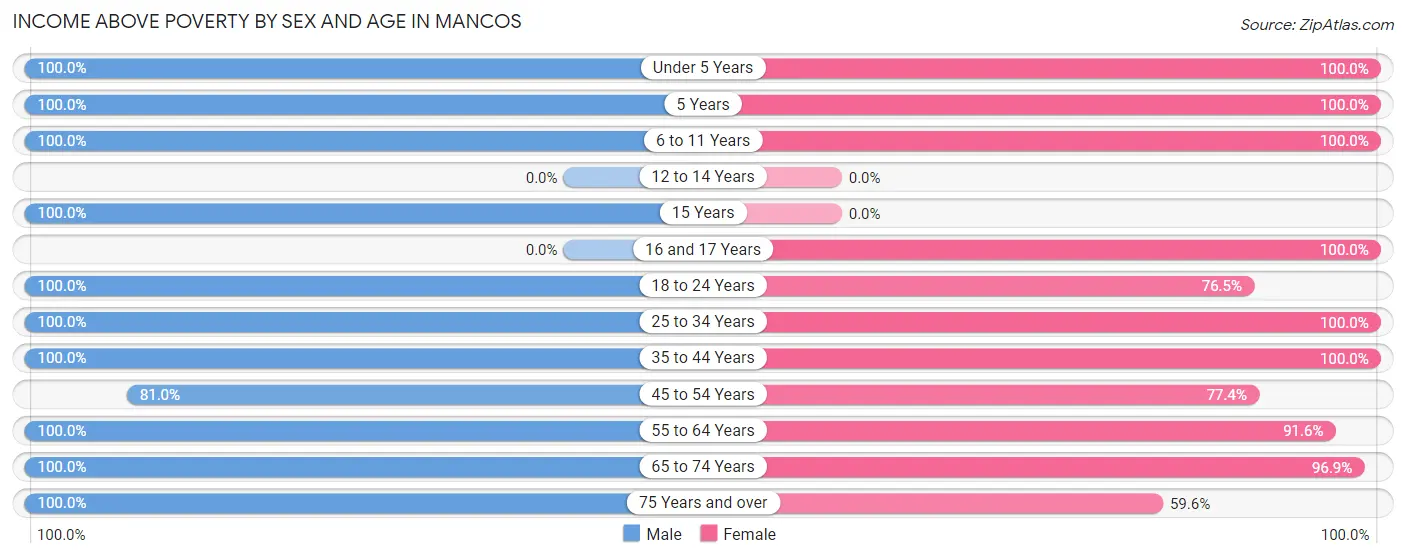 Income Above Poverty by Sex and Age in Mancos