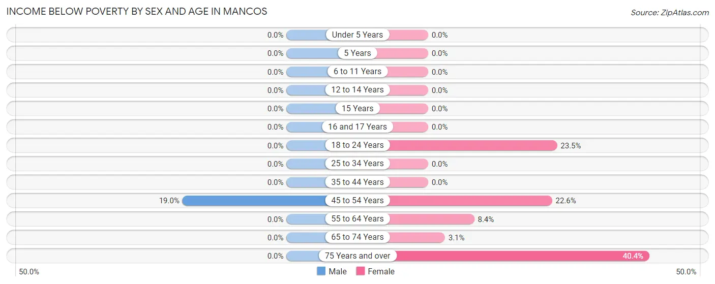 Income Below Poverty by Sex and Age in Mancos
