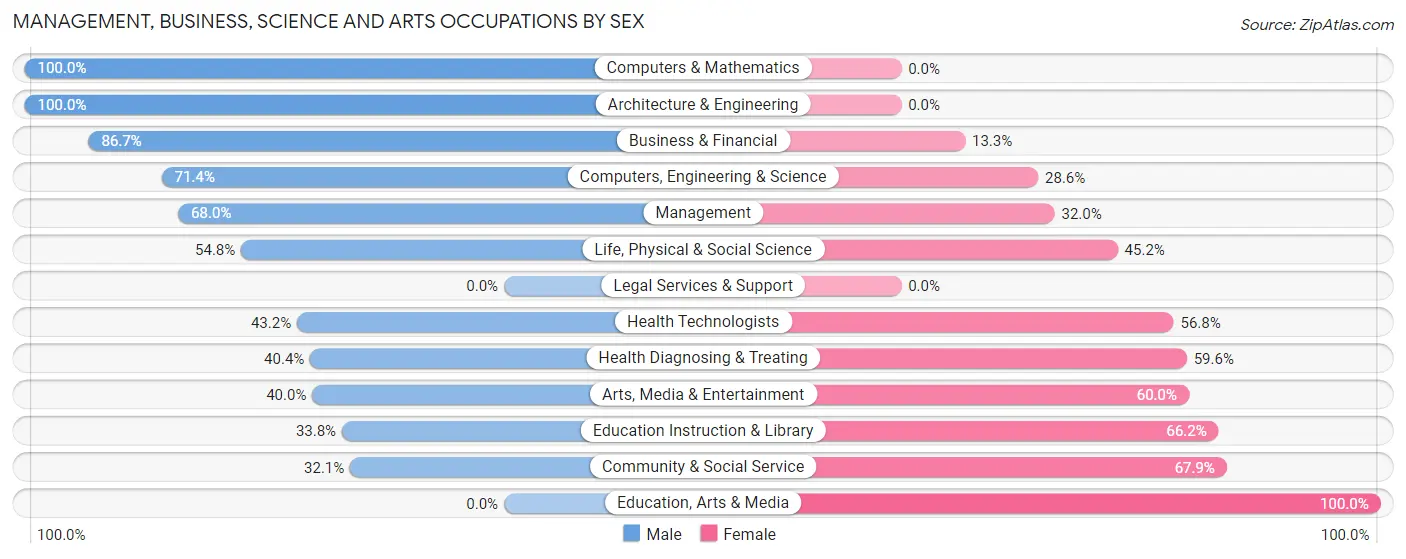 Management, Business, Science and Arts Occupations by Sex in Mancos