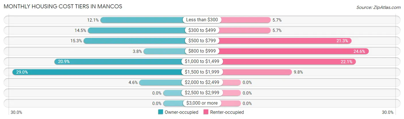 Monthly Housing Cost Tiers in Mancos