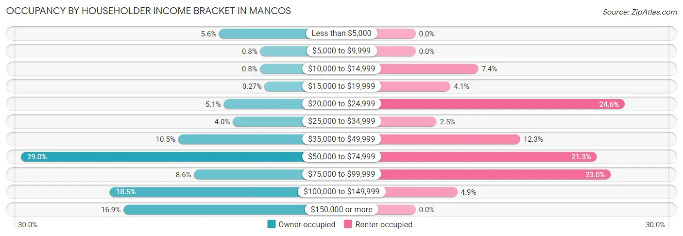 Occupancy by Householder Income Bracket in Mancos