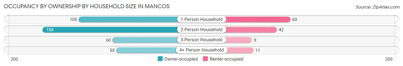 Occupancy by Ownership by Household Size in Mancos