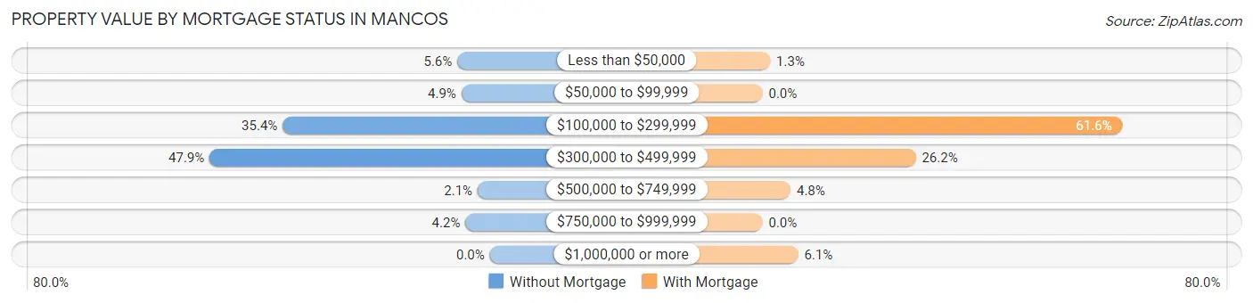 Property Value by Mortgage Status in Mancos