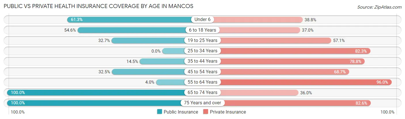 Public vs Private Health Insurance Coverage by Age in Mancos