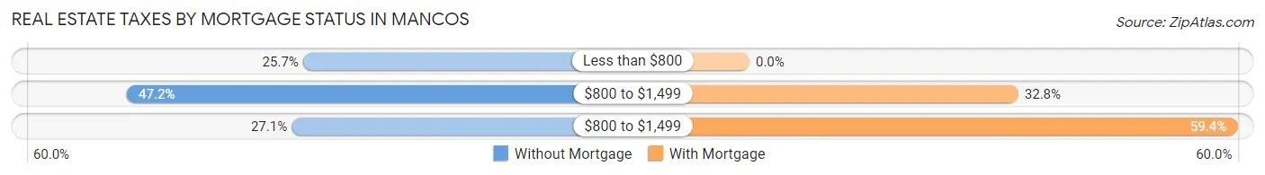 Real Estate Taxes by Mortgage Status in Mancos