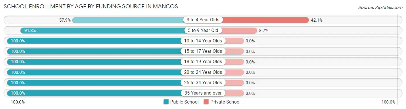 School Enrollment by Age by Funding Source in Mancos