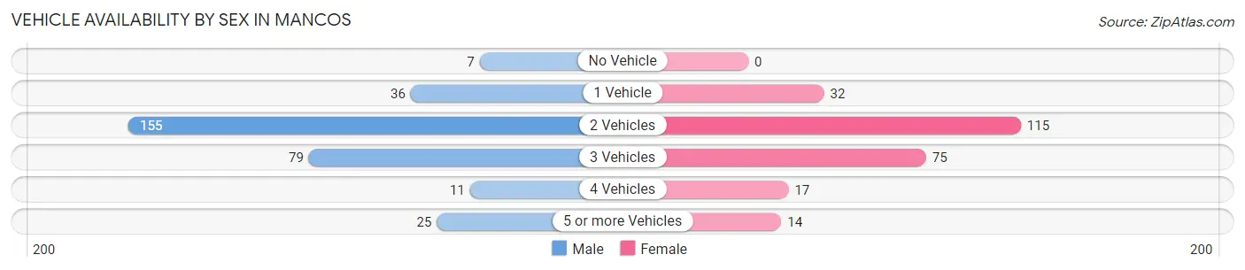 Vehicle Availability by Sex in Mancos