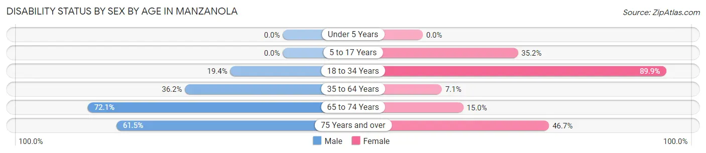 Disability Status by Sex by Age in Manzanola