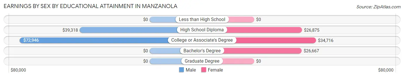 Earnings by Sex by Educational Attainment in Manzanola
