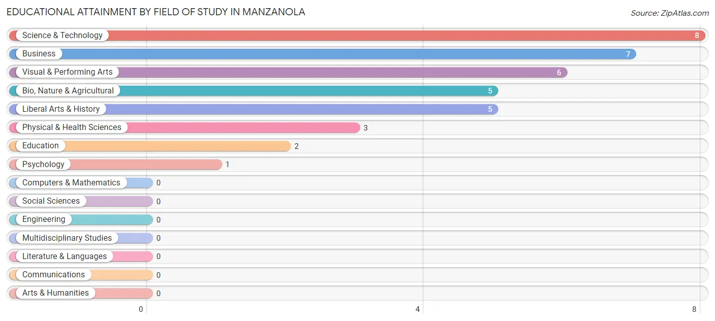 Educational Attainment by Field of Study in Manzanola
