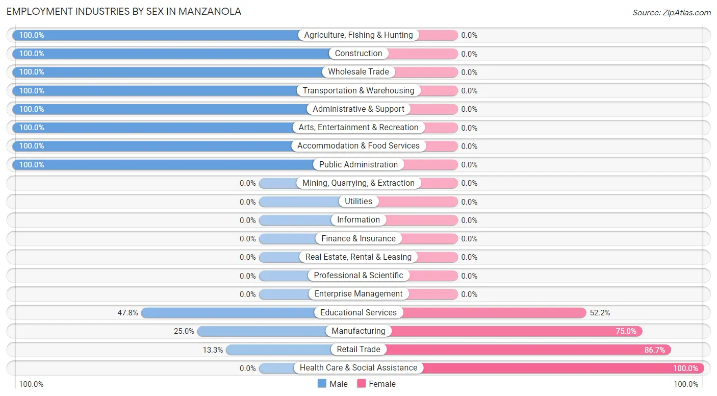Employment Industries by Sex in Manzanola