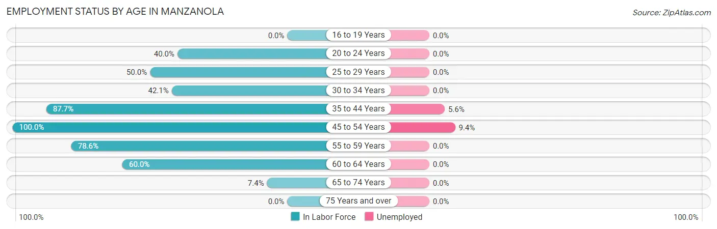 Employment Status by Age in Manzanola
