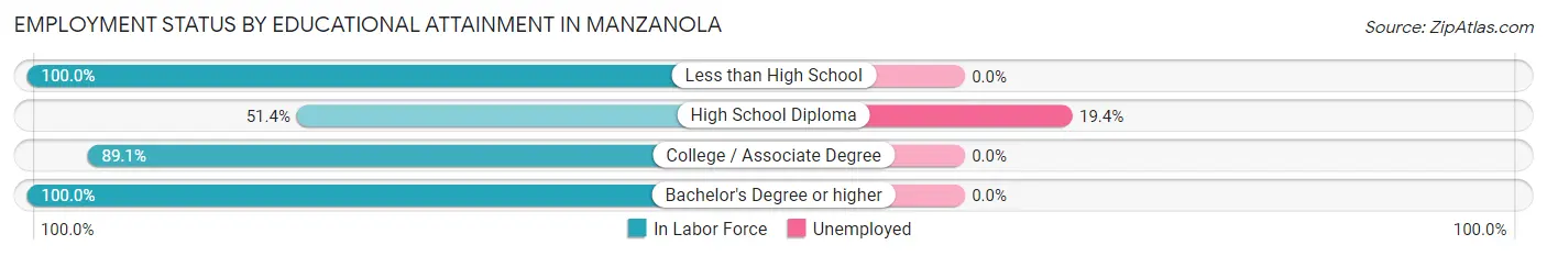 Employment Status by Educational Attainment in Manzanola