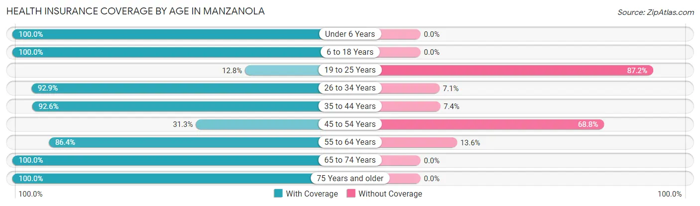 Health Insurance Coverage by Age in Manzanola