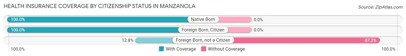 Health Insurance Coverage by Citizenship Status in Manzanola