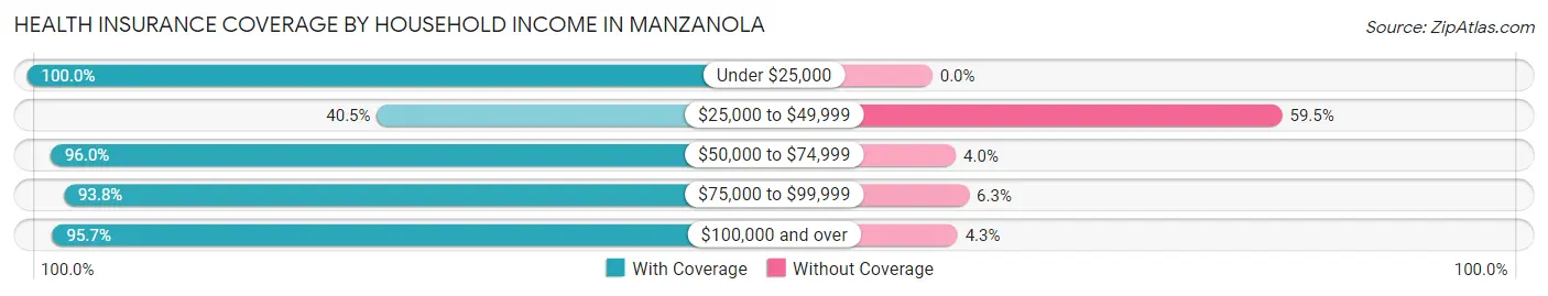 Health Insurance Coverage by Household Income in Manzanola
