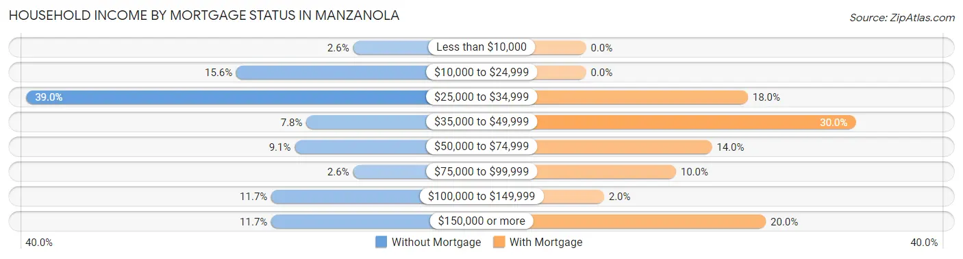 Household Income by Mortgage Status in Manzanola