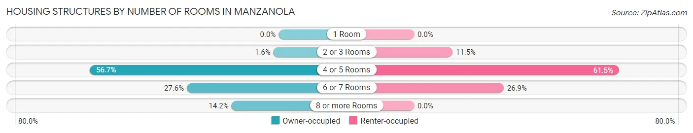 Housing Structures by Number of Rooms in Manzanola