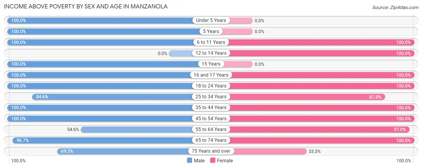 Income Above Poverty by Sex and Age in Manzanola