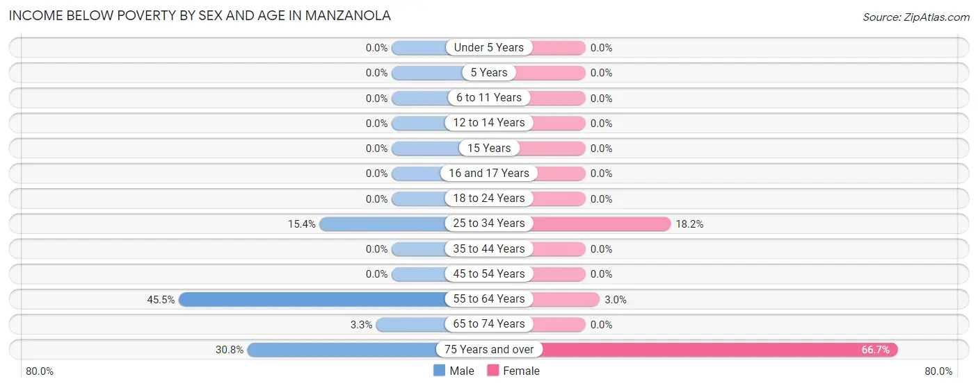 Income Below Poverty by Sex and Age in Manzanola