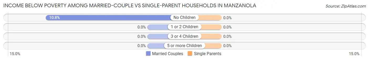 Income Below Poverty Among Married-Couple vs Single-Parent Households in Manzanola