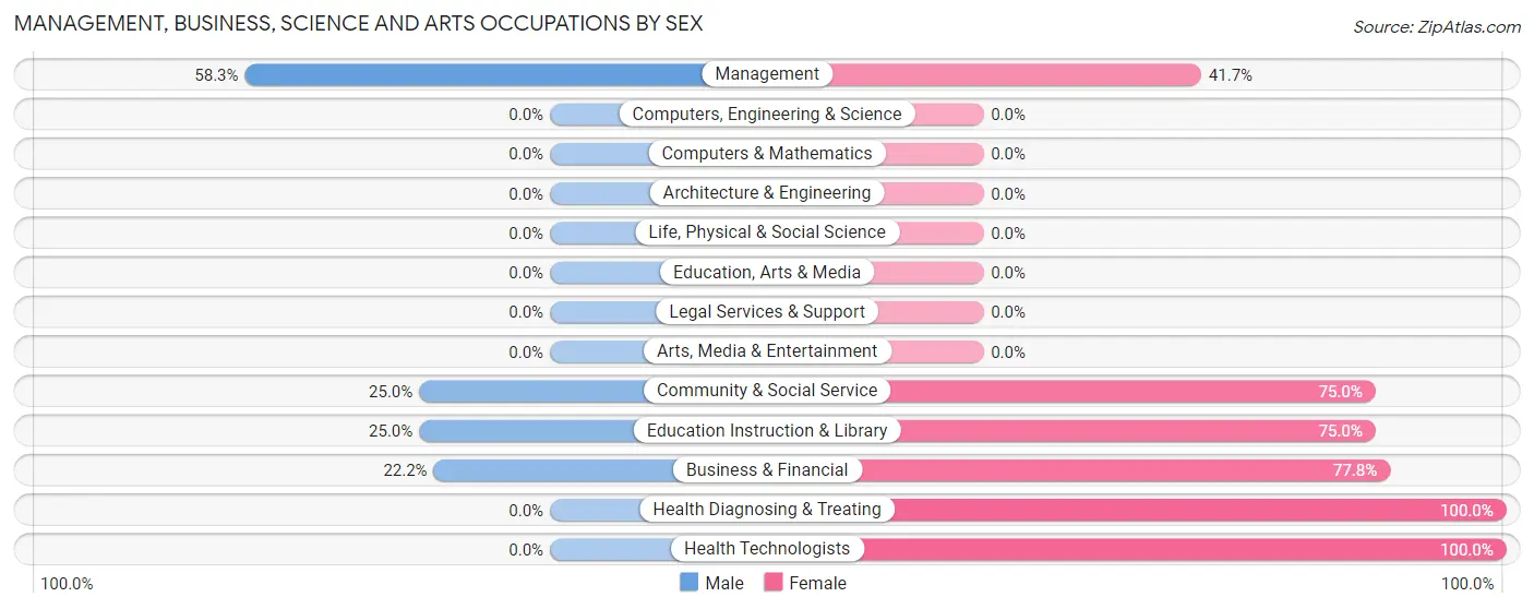 Management, Business, Science and Arts Occupations by Sex in Manzanola