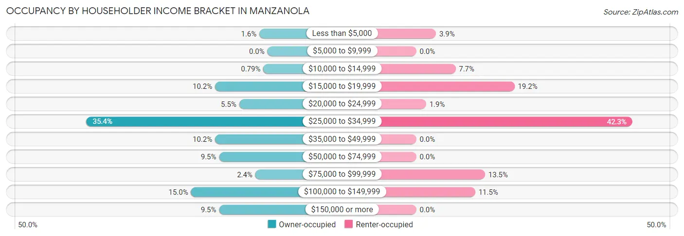 Occupancy by Householder Income Bracket in Manzanola
