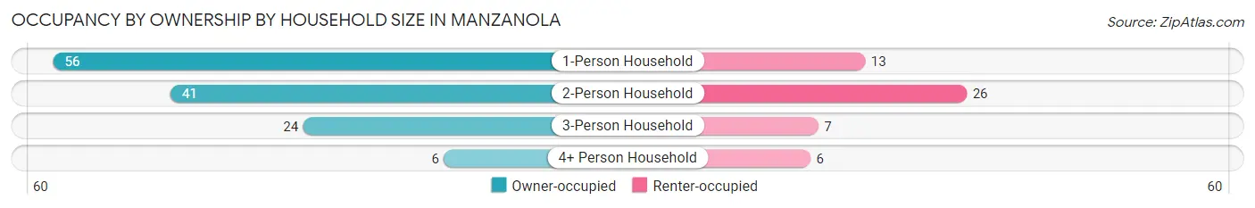 Occupancy by Ownership by Household Size in Manzanola