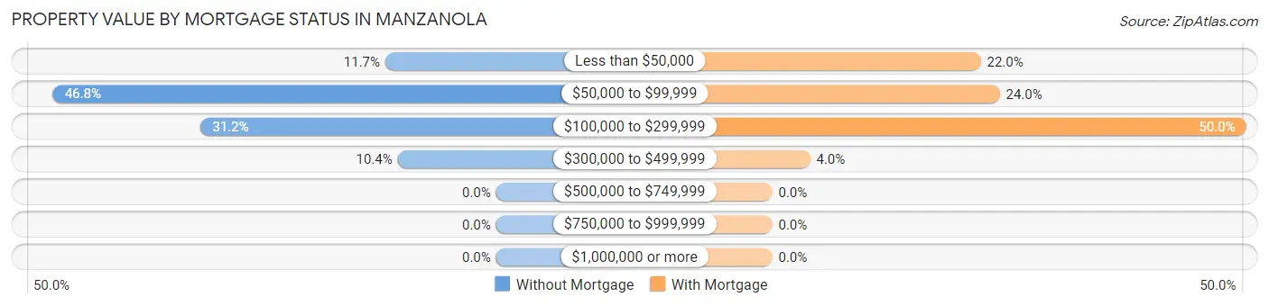 Property Value by Mortgage Status in Manzanola