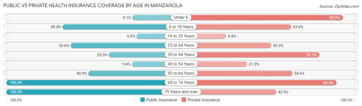 Public vs Private Health Insurance Coverage by Age in Manzanola