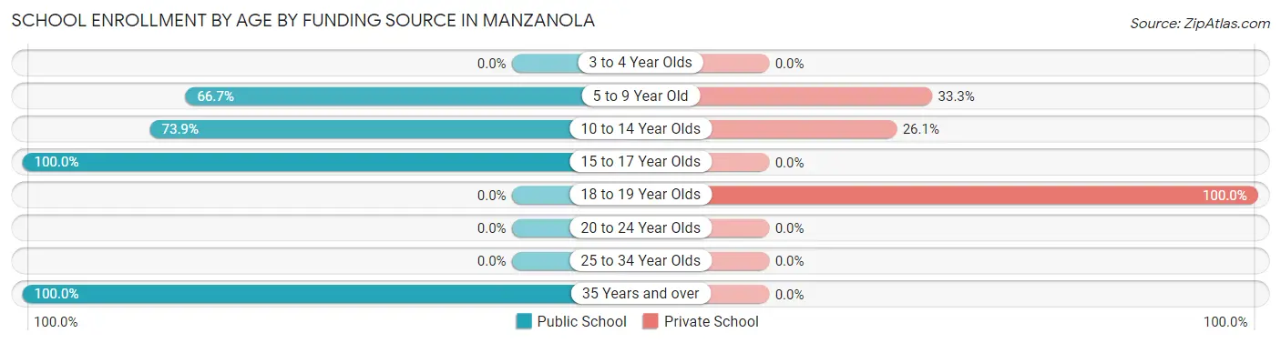 School Enrollment by Age by Funding Source in Manzanola