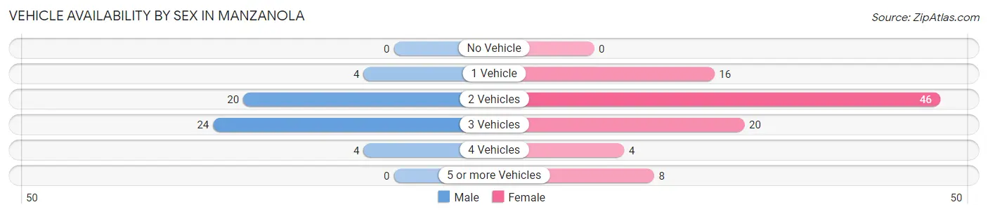 Vehicle Availability by Sex in Manzanola
