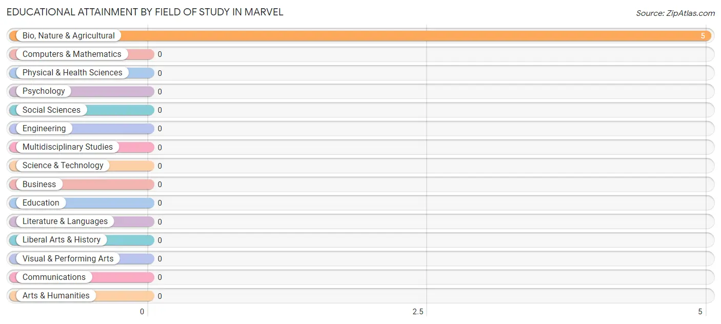 Educational Attainment by Field of Study in Marvel