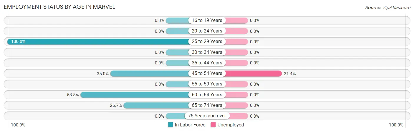 Employment Status by Age in Marvel