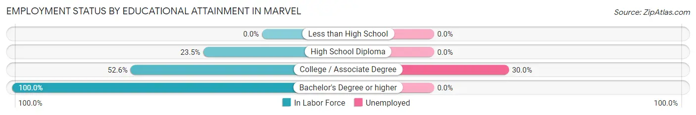 Employment Status by Educational Attainment in Marvel