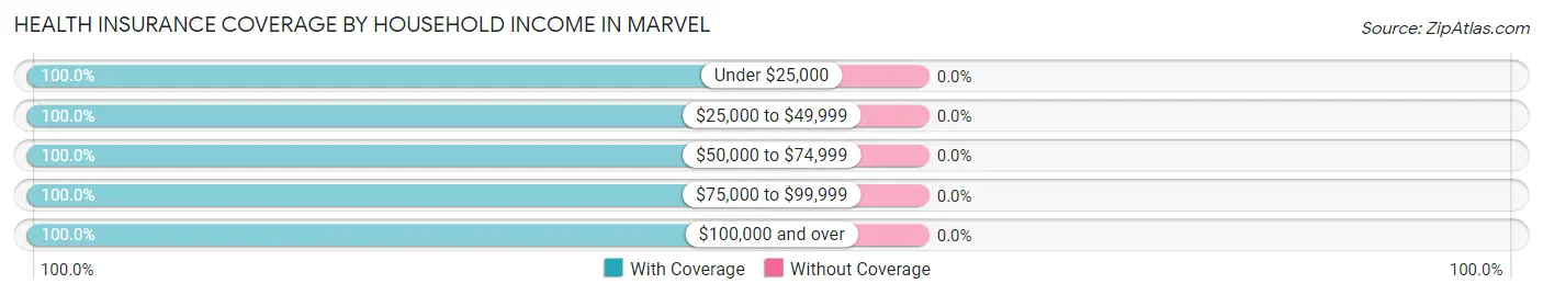 Health Insurance Coverage by Household Income in Marvel