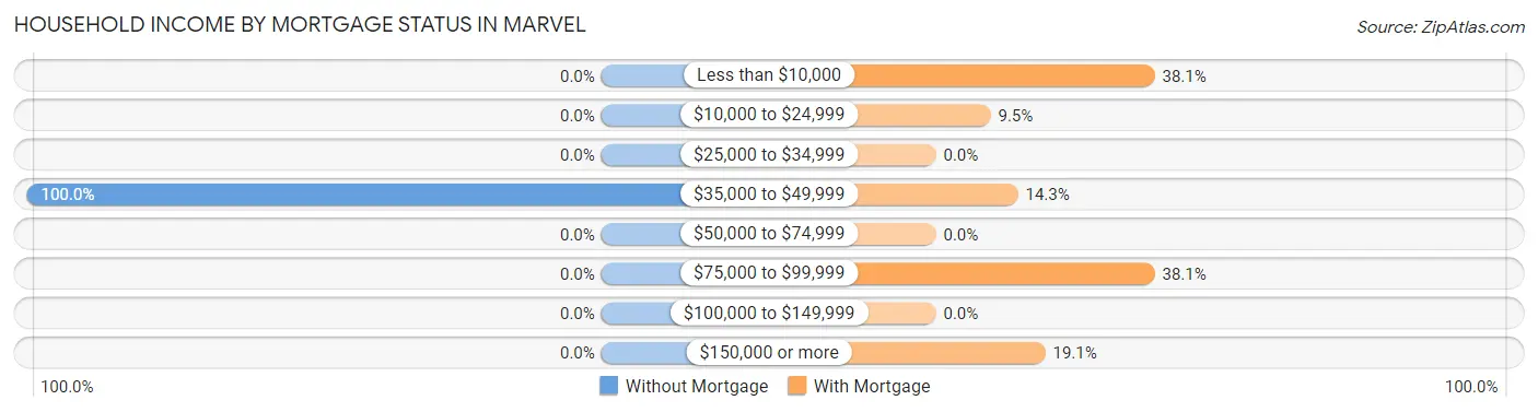 Household Income by Mortgage Status in Marvel