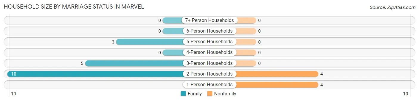 Household Size by Marriage Status in Marvel