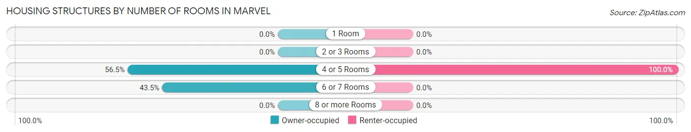 Housing Structures by Number of Rooms in Marvel