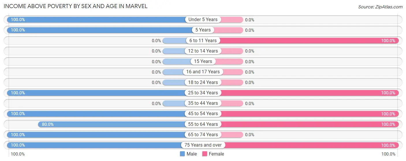 Income Above Poverty by Sex and Age in Marvel