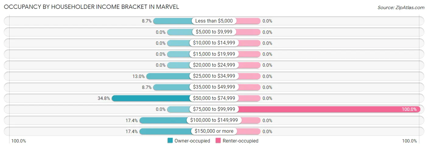 Occupancy by Householder Income Bracket in Marvel