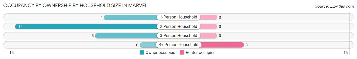 Occupancy by Ownership by Household Size in Marvel