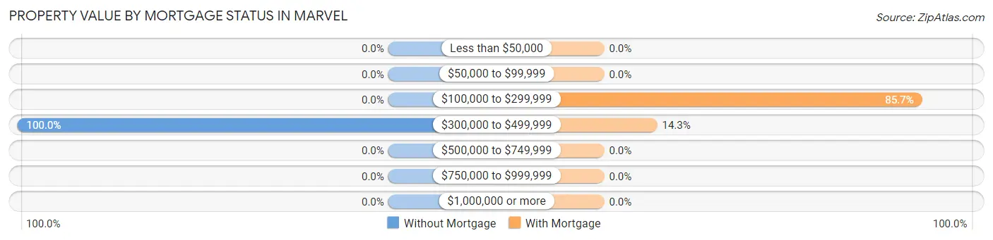 Property Value by Mortgage Status in Marvel